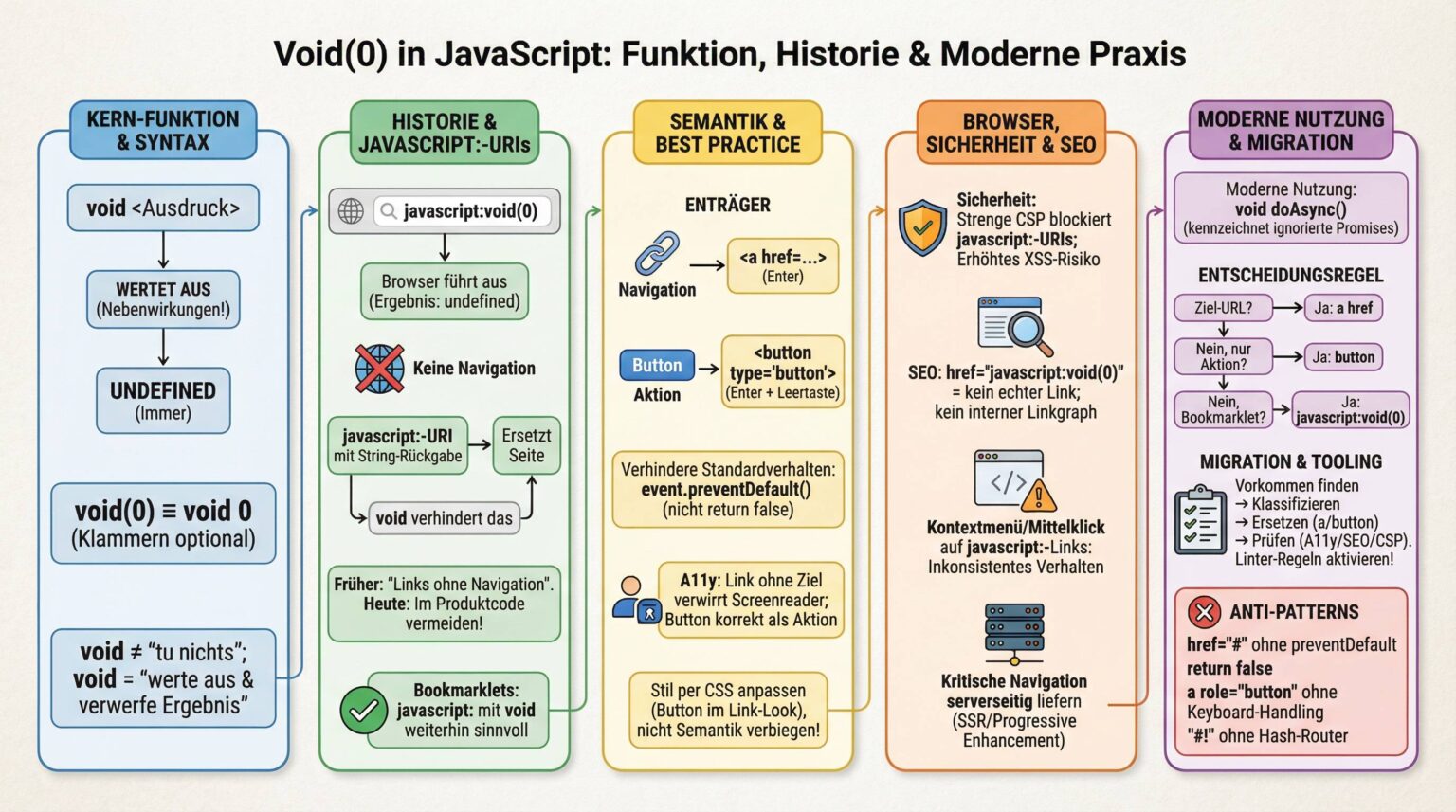 Void(0) in JavaScript: Verständnis, Einsatz, Alternativen und Best ...